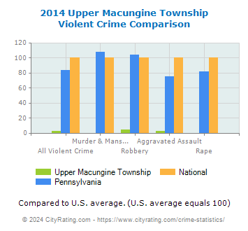 Upper Macungine Township Violent Crime vs. State and National Comparison
