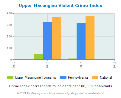 Upper Macungine Township Violent Crime vs. State and National Per Capita