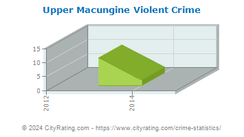 Upper Macungine Township Violent Crime