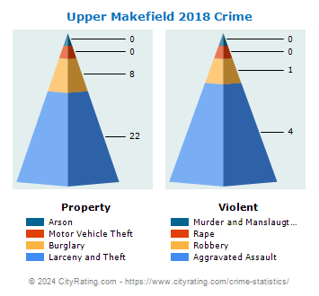 Upper Makefield Township Crime 2018