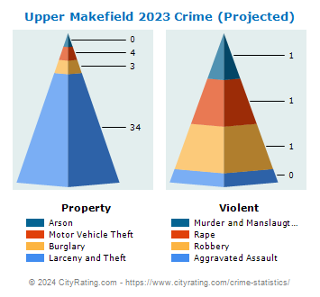 Upper Makefield Township Crime 2023