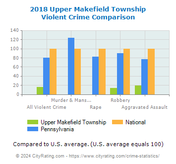 Upper Makefield Township Violent Crime vs. State and National Comparison