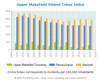 Upper Makefield Township Violent Crime vs. State and National Per Capita