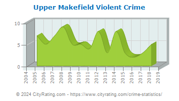 Upper Makefield Township Violent Crime