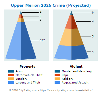 Upper Merion Township Crime 2026