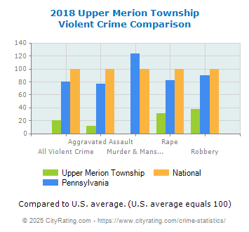 Upper Merion Township Violent Crime vs. State and National Comparison