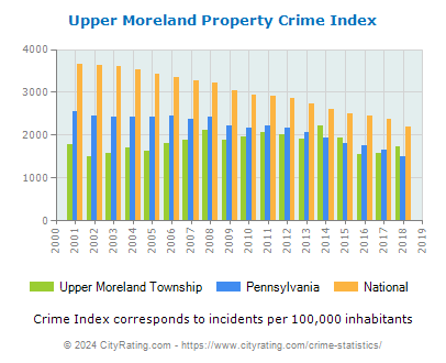 Upper Moreland Township Property Crime vs. State and National Per Capita