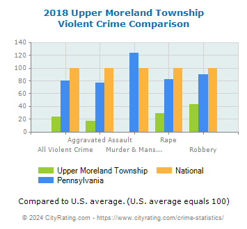 Upper Moreland Township Violent Crime vs. State and National Comparison