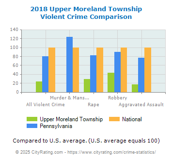 Upper Moreland Township Violent Crime vs. State and National Comparison