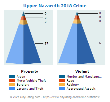 Upper Nazareth Township Crime 2018