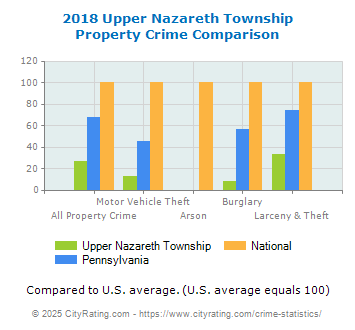 Upper Nazareth Township Property Crime vs. State and National Comparison