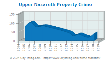 Upper Nazareth Township Property Crime