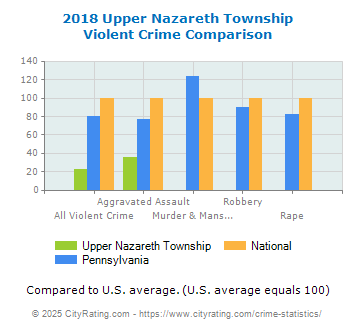 Upper Nazareth Township Violent Crime vs. State and National Comparison