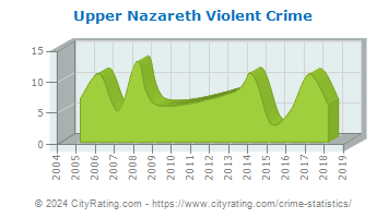 Upper Nazareth Township Violent Crime