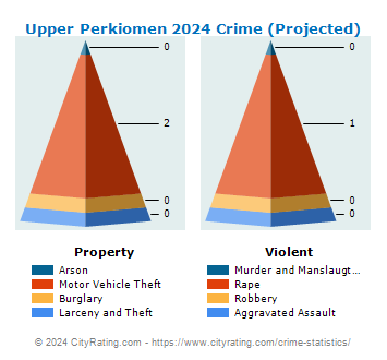 Upper Perkiomen Crime 2024