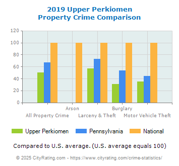 Upper Perkiomen Property Crime vs. State and National Comparison