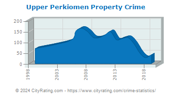 Upper Perkiomen Property Crime