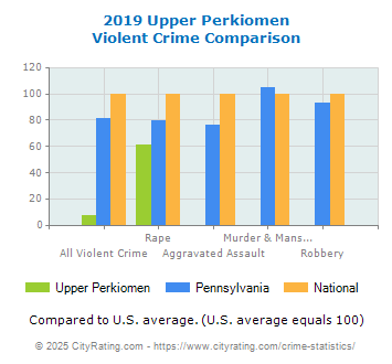 Upper Perkiomen Violent Crime vs. State and National Comparison