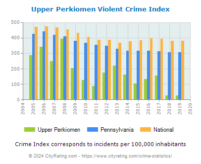 Upper Perkiomen Violent Crime vs. State and National Per Capita
