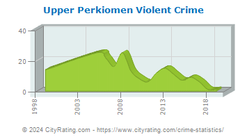 Upper Perkiomen Violent Crime
