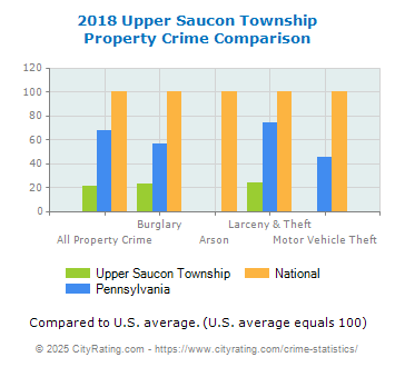 Upper Saucon Township Property Crime vs. State and National Comparison