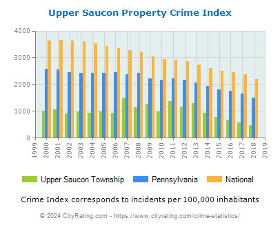 Upper Saucon Township Property Crime vs. State and National Per Capita