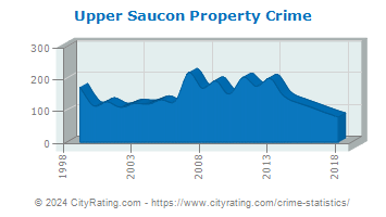 Upper Saucon Township Property Crime