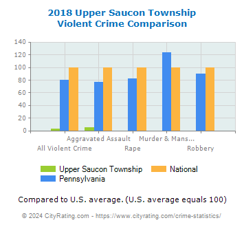 Upper Saucon Township Violent Crime vs. State and National Comparison