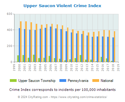 Upper Saucon Township Violent Crime vs. State and National Per Capita