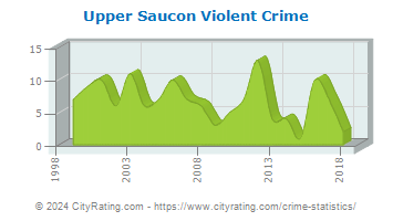 Upper Saucon Township Violent Crime