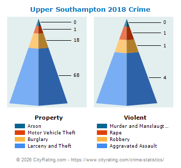 Upper Southampton Township Crime 2018