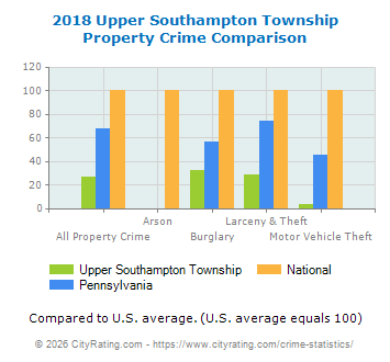 Upper Southampton Township Property Crime vs. State and National Comparison