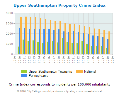 Upper Southampton Township Property Crime vs. State and National Per Capita
