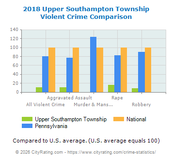 Upper Southampton Township Violent Crime vs. State and National Comparison