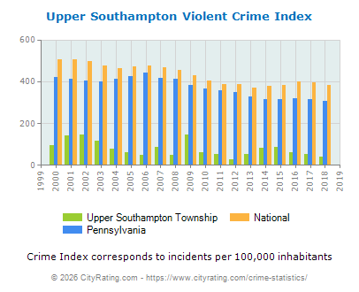 Upper Southampton Township Violent Crime vs. State and National Per Capita