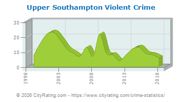 Upper Southampton Township Violent Crime