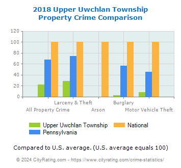Upper Uwchlan Township Property Crime vs. State and National Comparison