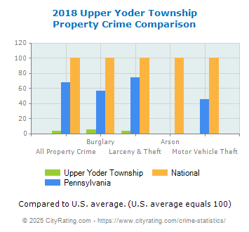 Upper Yoder Township Property Crime vs. State and National Comparison