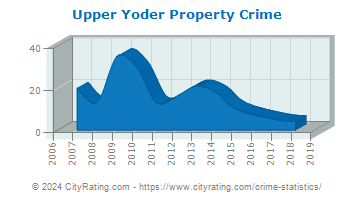 Upper Yoder Township Property Crime