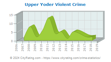 Upper Yoder Township Violent Crime