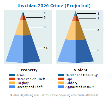 Uwchlan Township Crime 2026