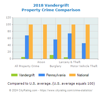 Vandergrift Property Crime vs. State and National Comparison