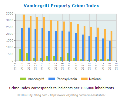 Vandergrift Property Crime vs. State and National Per Capita