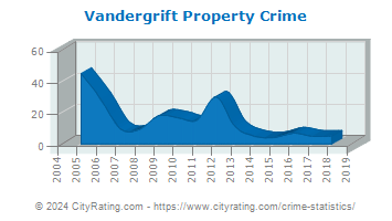 Vandergrift Property Crime