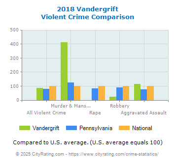 Vandergrift Violent Crime vs. State and National Comparison