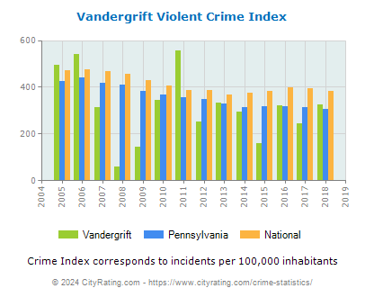 Vandergrift Violent Crime vs. State and National Per Capita