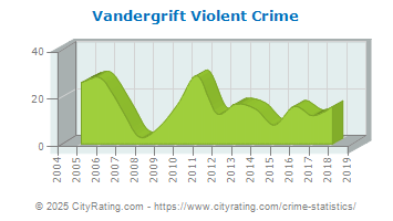 Vandergrift Violent Crime