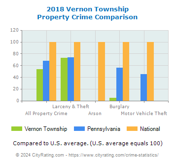 Vernon Township Property Crime vs. State and National Comparison