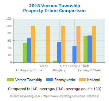 Vernon Township Property Crime vs. State and National Comparison