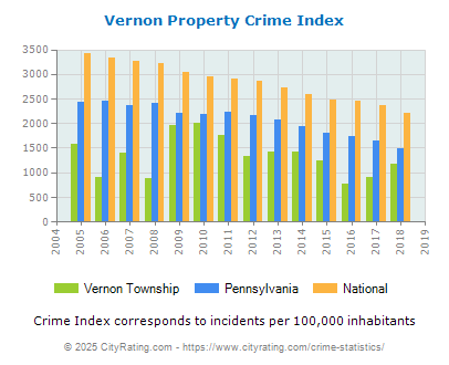 Vernon Township Property Crime vs. State and National Per Capita